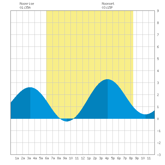 Triple ESS Marina tide chart for Sunday, June 30, 2024