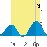 Triple ESS Marina tide chart for Monday, June 3, 2024