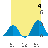 Triple ESS Marina tide chart for Tuesday, June 4, 2024