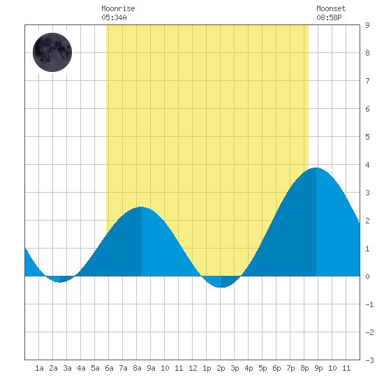 Triple ESS Marina tide chart for Thursday, June 6, 2024