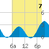 Triple ESS Marina tide chart for Friday, June 7, 2024