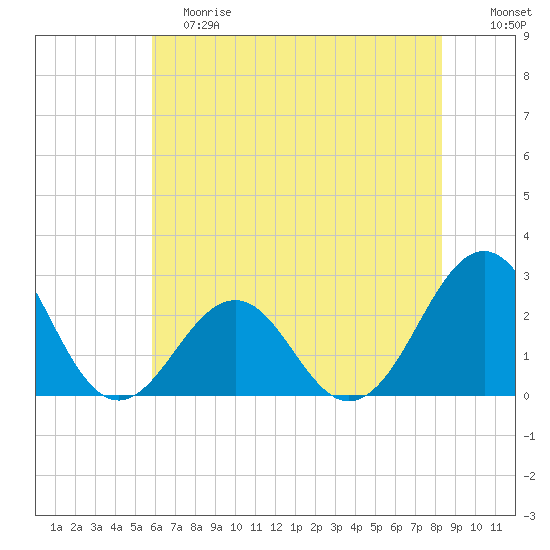 Triple ESS Marina tide chart for Saturday, June 8, 2024