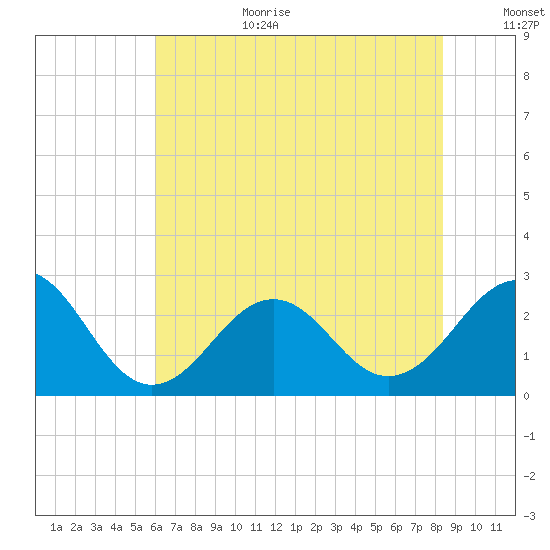 Triple ESS Marina tide chart for Wednesday, July 10, 2024