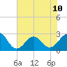 Triple ESS Marina tide chart for Wednesday, July 10, 2024