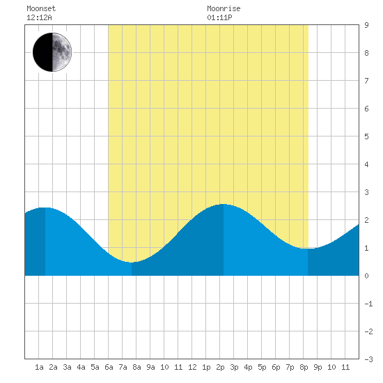 Triple ESS Marina tide chart for Saturday, July 13, 2024