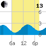 Triple ESS Marina tide chart for Saturday, July 13, 2024