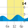 Triple ESS Marina tide chart for Sunday, July 14, 2024