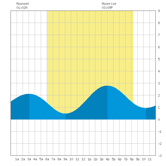 Triple ESS Marina tide chart for Monday, July 15, 2024
