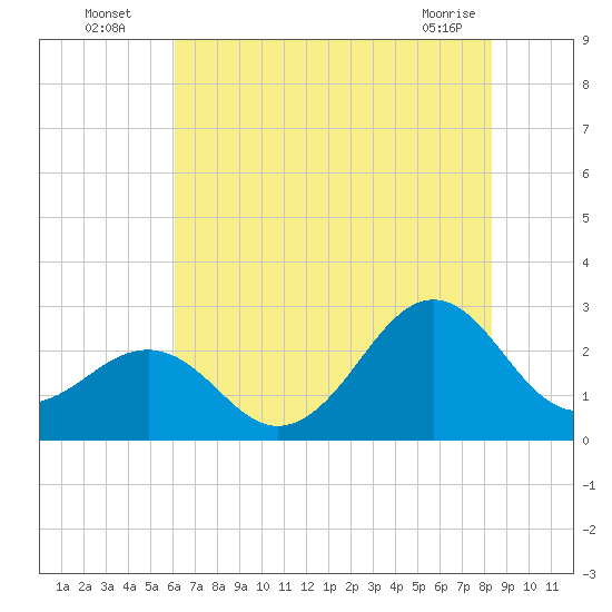 Triple ESS Marina tide chart for Wednesday, July 17, 2024