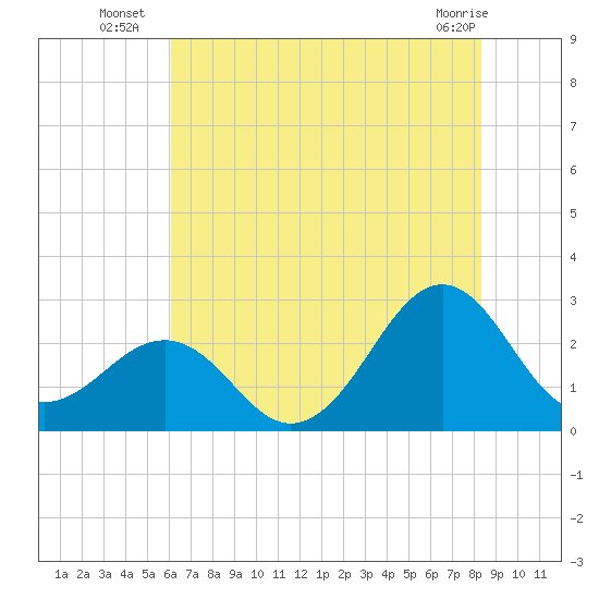 Triple ESS Marina tide chart for Thursday, July 18, 2024