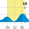 Triple ESS Marina tide chart for Thursday, July 18, 2024