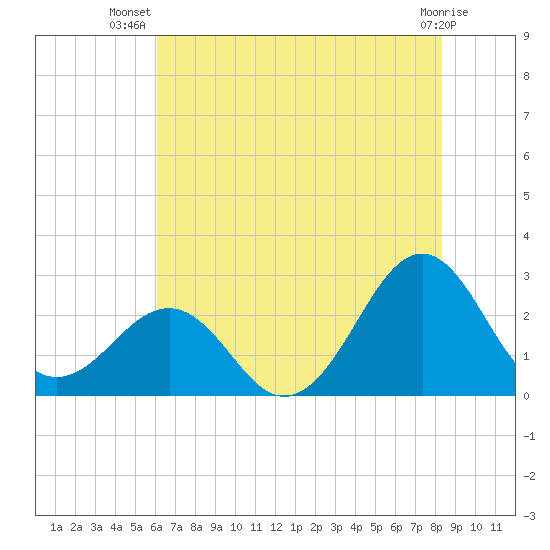 Triple ESS Marina tide chart for Friday, July 19, 2024