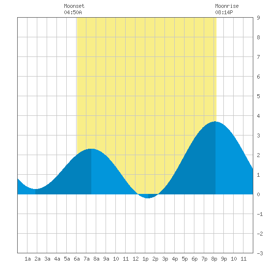 Triple ESS Marina tide chart for Saturday, July 20, 2024