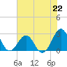Triple ESS Marina tide chart for Monday, July 22, 2024