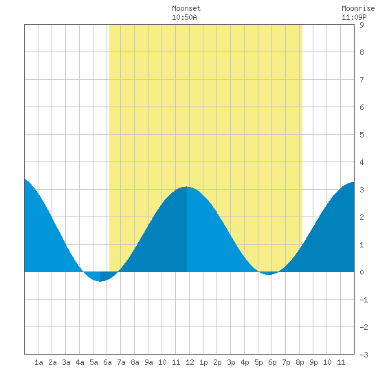 Triple ESS Marina tide chart for Thursday, July 25, 2024