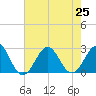 Triple ESS Marina tide chart for Thursday, July 25, 2024