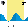 Triple ESS Marina tide chart for Saturday, July 27, 2024