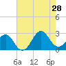 Triple ESS Marina tide chart for Sunday, July 28, 2024