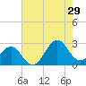 Triple ESS Marina tide chart for Monday, July 29, 2024
