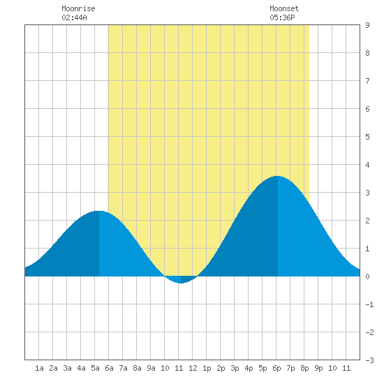 Triple ESS Marina tide chart for Tuesday, July 2, 2024