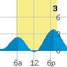 Triple ESS Marina tide chart for Wednesday, July 3, 2024