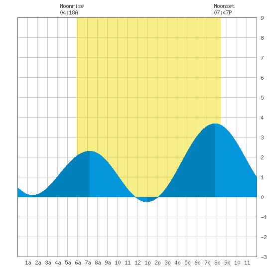 Triple ESS Marina tide chart for Thursday, July 4, 2024