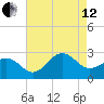 Triple ESS Marina tide chart for Monday, August 12, 2024