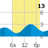 Triple ESS Marina tide chart for Tuesday, August 13, 2024