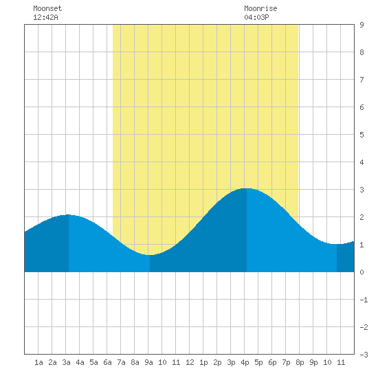 Triple ESS Marina tide chart for Wednesday, August 14, 2024