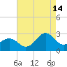 Triple ESS Marina tide chart for Wednesday, August 14, 2024