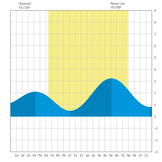 Triple ESS Marina tide chart for Thursday, August 15, 2024