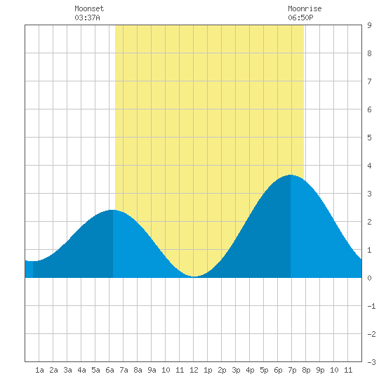 Triple ESS Marina tide chart for Saturday, August 17, 2024