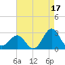 Triple ESS Marina tide chart for Saturday, August 17, 2024