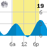Triple ESS Marina tide chart for Monday, August 19, 2024