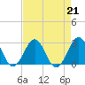 Triple ESS Marina tide chart for Wednesday, August 21, 2024