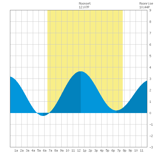 Triple ESS Marina tide chart for Saturday, August 24, 2024