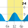 Triple ESS Marina tide chart for Saturday, August 24, 2024