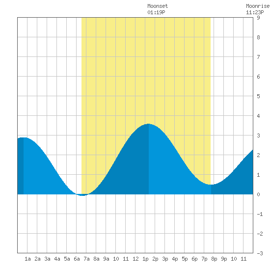 Triple ESS Marina tide chart for Sunday, August 25, 2024