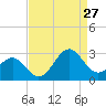 Triple ESS Marina tide chart for Tuesday, August 27, 2024