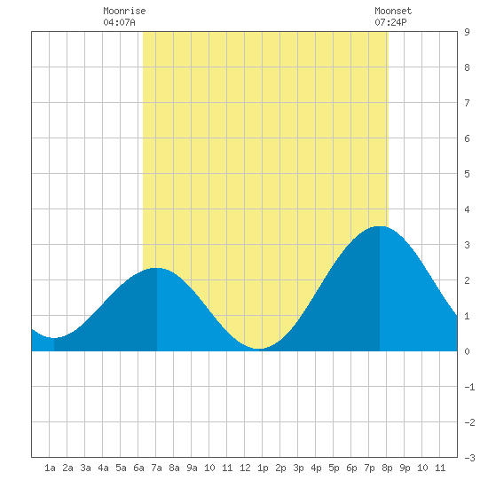 Triple ESS Marina tide chart for Friday, August 2, 2024