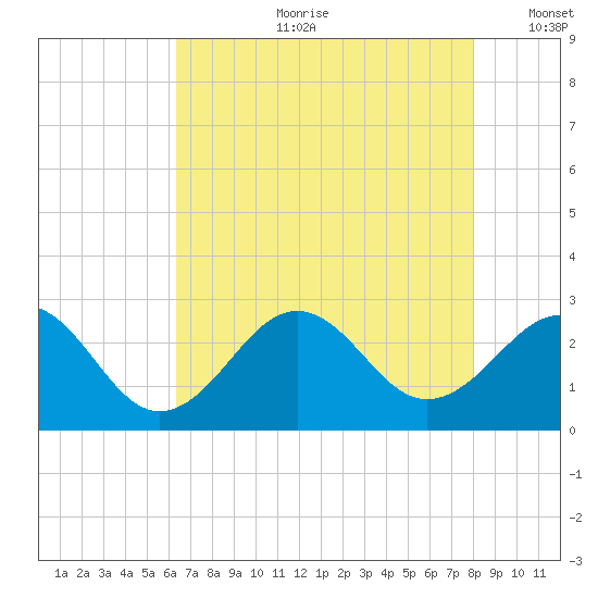 Triple ESS Marina tide chart for Friday, August 9, 2024