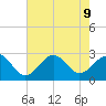 Triple ESS Marina tide chart for Friday, August 9, 2024