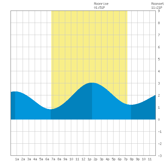 Triple ESS Marina tide chart for Tuesday, September 10, 2024