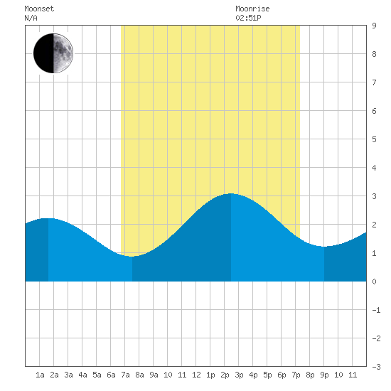 Triple ESS Marina tide chart for Wednesday, September 11, 2024