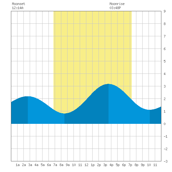 Triple ESS Marina tide chart for Thursday, September 12, 2024