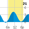 Triple ESS Marina tide chart for Saturday, September 21, 2024