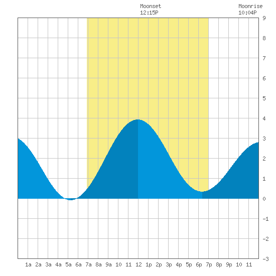 Triple ESS Marina tide chart for Sunday, September 22, 2024