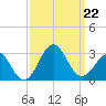 Triple ESS Marina tide chart for Sunday, September 22, 2024
