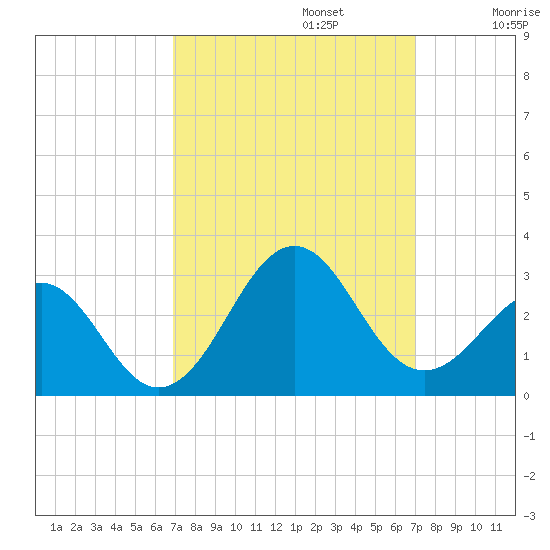 Triple ESS Marina tide chart for Monday, September 23, 2024