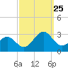 Triple ESS Marina tide chart for Wednesday, September 25, 2024